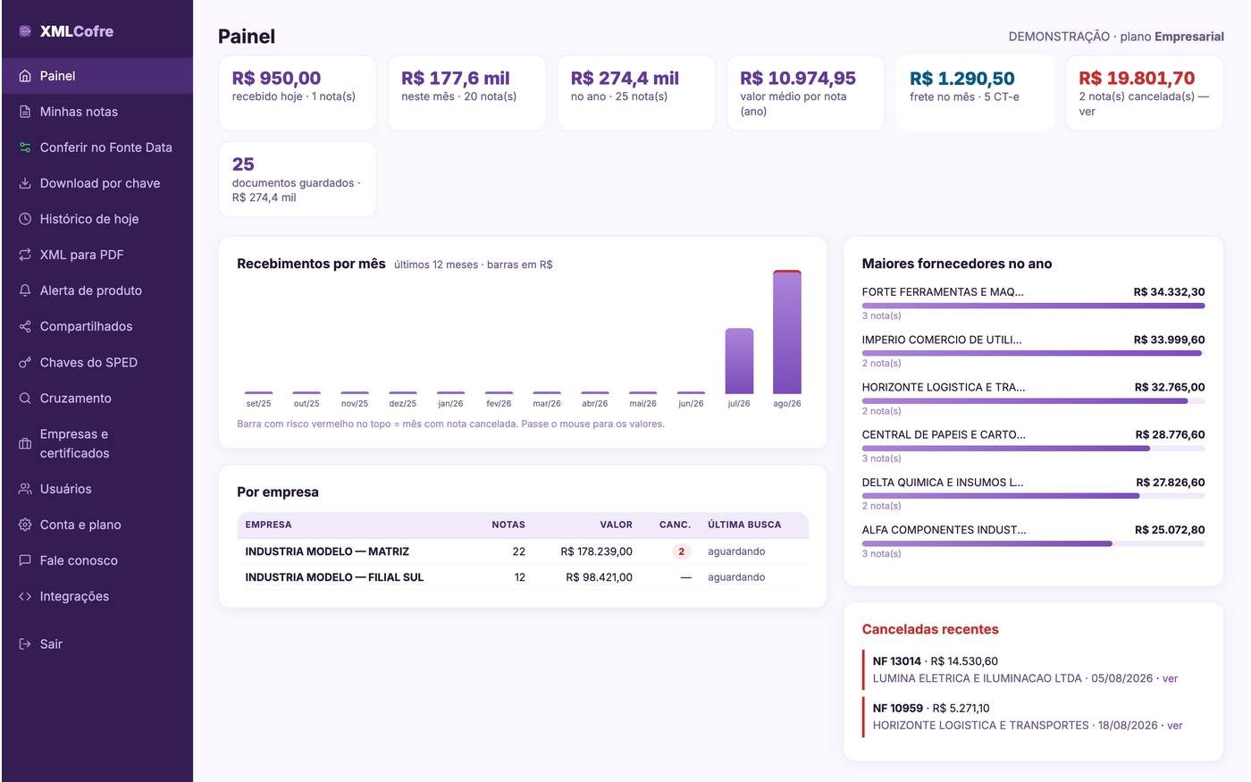 Painel com valores do dia, do mês e do ano, gráfico de 12 meses e maiores fornecedores